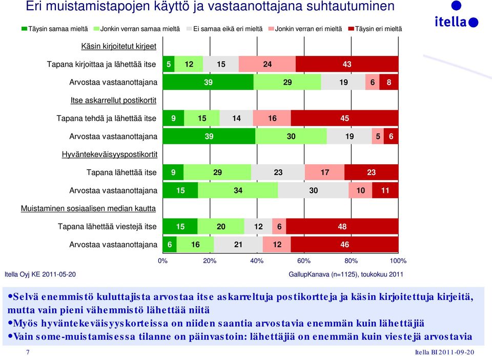 Hyväntekeväisyyspostikortit Tapana lähettää itse 9 9 3 7 3 Arvostaa vastaanottajana 34 30 0 Muistaminen sosiaalisen median kautta Tapana lähettää viestejä itse 0 48 Arvostaa vastaanottajana 4 0% 0%