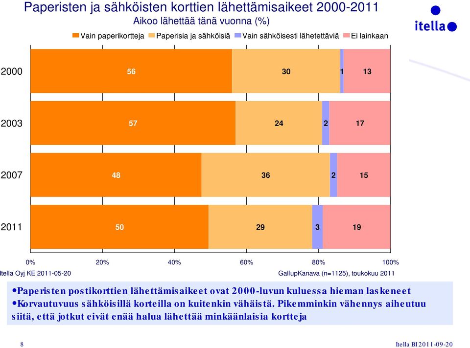 GallupKanava (n=5), toukokuu 0 Paperisten postikorttien lähettämisaikeet ovat 000-luvun kuluessa hieman laskeneet Korvautuvuus