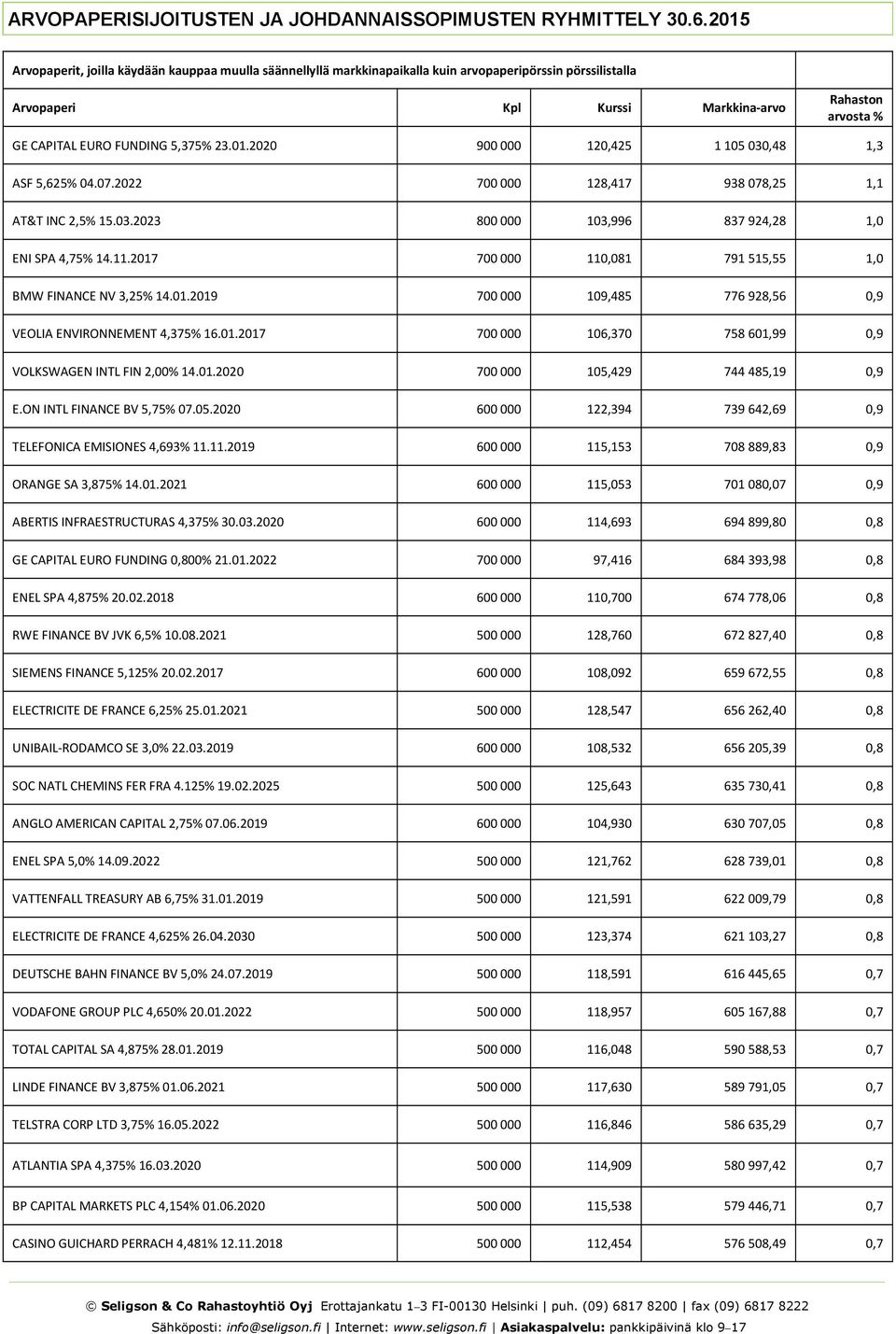 01.2020 700 000 105,429 744 485,19 0,9 E.ON INTL FINANCE BV 5,75% 07.05.2020 600 000 122,394 739 642,69 0,9 TELEFONICA EMISIONES 4,693% 11.11.2019 600 000 115,153 708 889,83 0,9 ORANGE SA 3,875% 14.