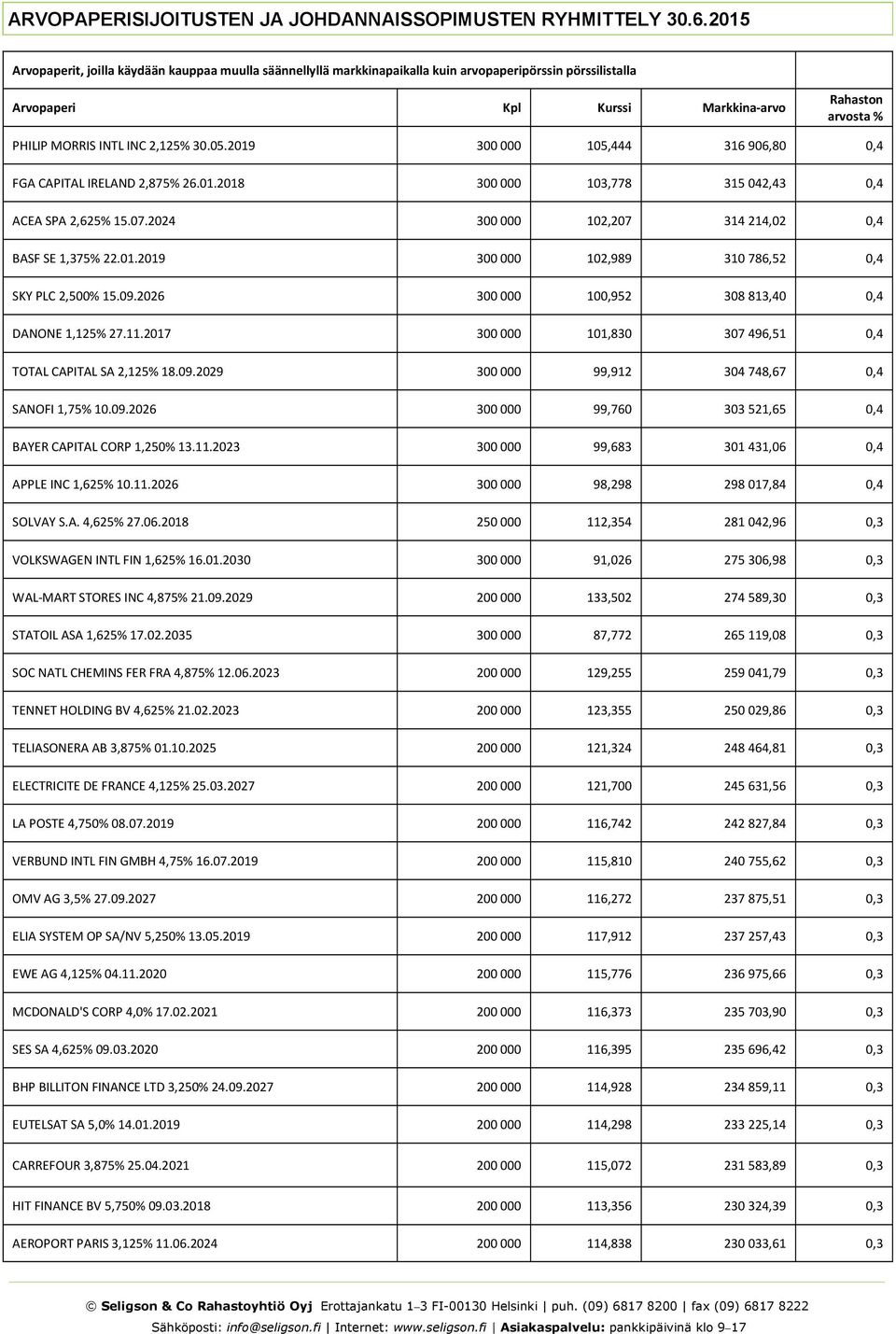 2017 300 000 101,830 307 496,51 0,4 TOTAL CAPITAL SA 2,125% 18.09.2029 300 000 99,912 304 748,67 0,4 SANOFI 1,75% 10.09.2026 300 000 99,760 303 521,65 0,4 BAYER CAPITAL CORP 1,250% 13.11.