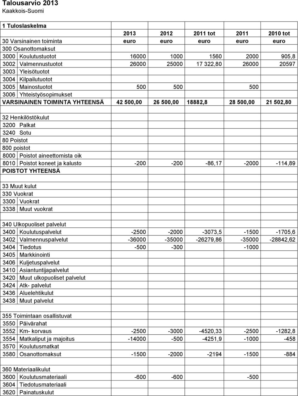 18882,8 28 500,00 21 502,80 32 Henkilöstökulut 3200 Palkat 3240 Sotu 80 Poistot 800 poistot 8000 Poistot aineettomista oik 8010 Poistot koneet ja kalusto -200-200 -86,17-2000 -114,89 POISTOT YHTEENSÄ