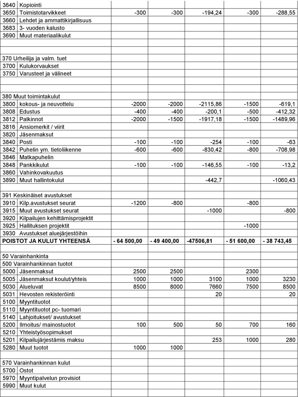 -2000-1500 -1917,18-1500 -1489,96 3816 Ansiomerkit / viirit 3820 Jäsenmaksut 3840 Posti -100-100 -254-100 -63 3842 Puhelin ym.