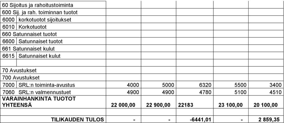 toiminnan tuotot 6000 korkotuotot sijoitukset 6010 Korkotuotot 660 Satunnaiset tuotot 6600 Satunnaiset tuotot