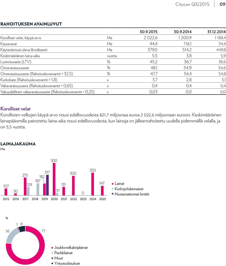 Luototusaste (LTV) % 45,2 36,7 38,6 Omavaraisuusaste % 48,1 54,9 54,6 Omavaraisuusaste (Rahoituskovenantti > 32,5) % 47,7 54,4 54,8 Korkokate (Rahoituskovenantti > 1,8) x 3,7 2,8 3,1