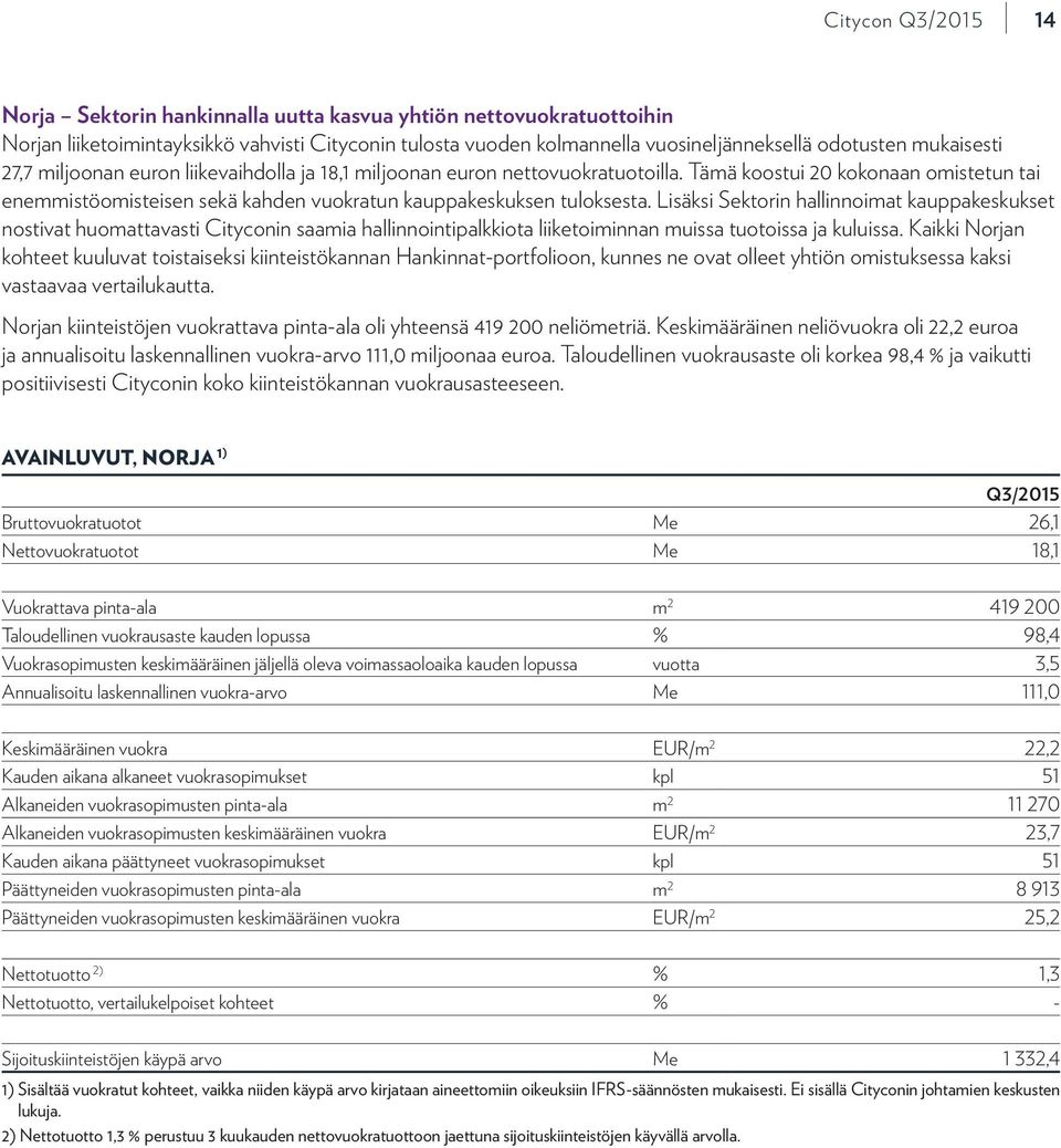 Lisäksi Sektorin hallinnoimat kauppakeskukset nostivat huomattavasti Cityconin saamia hallinnointipalkkiota liiketoiminnan muissa tuotoissa ja kuluissa.