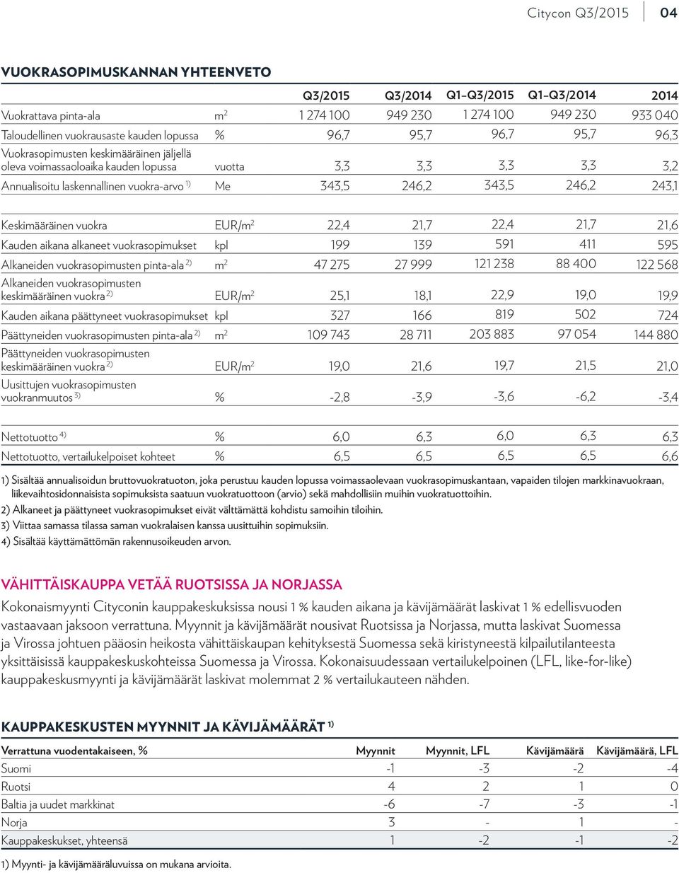 243,1 Keskimääräinen vuokra EUR/m 2 22,4 21,7 22,4 21,7 21,6 Kauden aikana alkaneet vuokrasopimukset kpl 199 139 591 411 595 Alkaneiden vuokrasopimusten pinta-ala 2) m 2 47 275 27 999 121 238 88 400