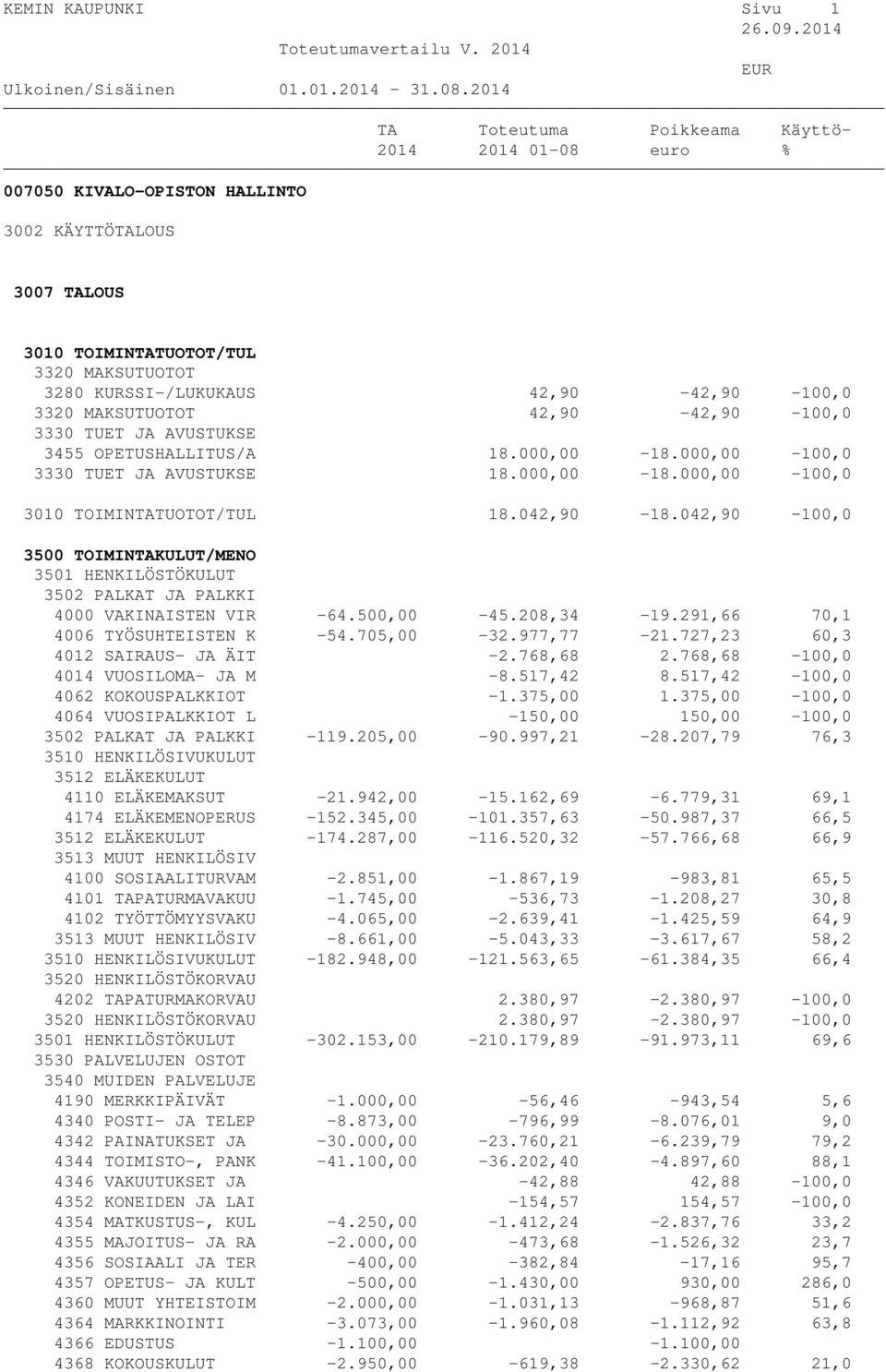 727,23 60,3 4012 SAIRAUS- JA ÄIT -2.768,68 2.768,68-100,0 4014 VUOSILOMA- JA M -8.517,42 8.517,42-100,0 4062 KOKOUSPALKKIOT -1.375,00 1.375,00-100,0 4064 VUOSIPALKKIOT L -150,00 150,00-100,0-119.