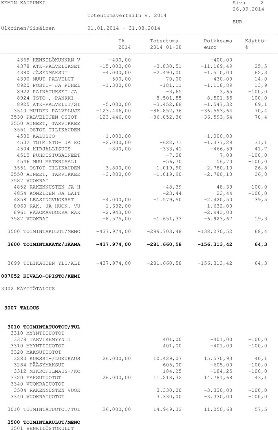 501,55-100,0 8925 ATK-PALVELUT/SI -5.000,00-3.452,68-1.547,32 69,1-123.446,00-86.852,36-36.593,64 70,4-123.446,00-86.852,36-36.593,64 70,4 4500 KALUSTO -1.000,00-1.000,00 4502 TOIMISTO- JA KO -2.