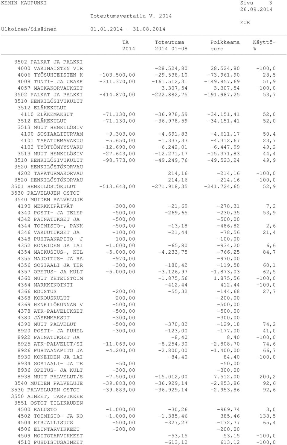 303,00-4.691,83-4.611,17 50,4 4101 TAPATURMAVAKUU -5.650,00-1.337,33-4.312,67 23,7 4102 TYÖTTÖMYYSVAKU -12.690,00-6.242,01-6.447,99 49,2-27.643,00-12.271,17-15.371,83 44,4-98.773,00-49.249,76-49.