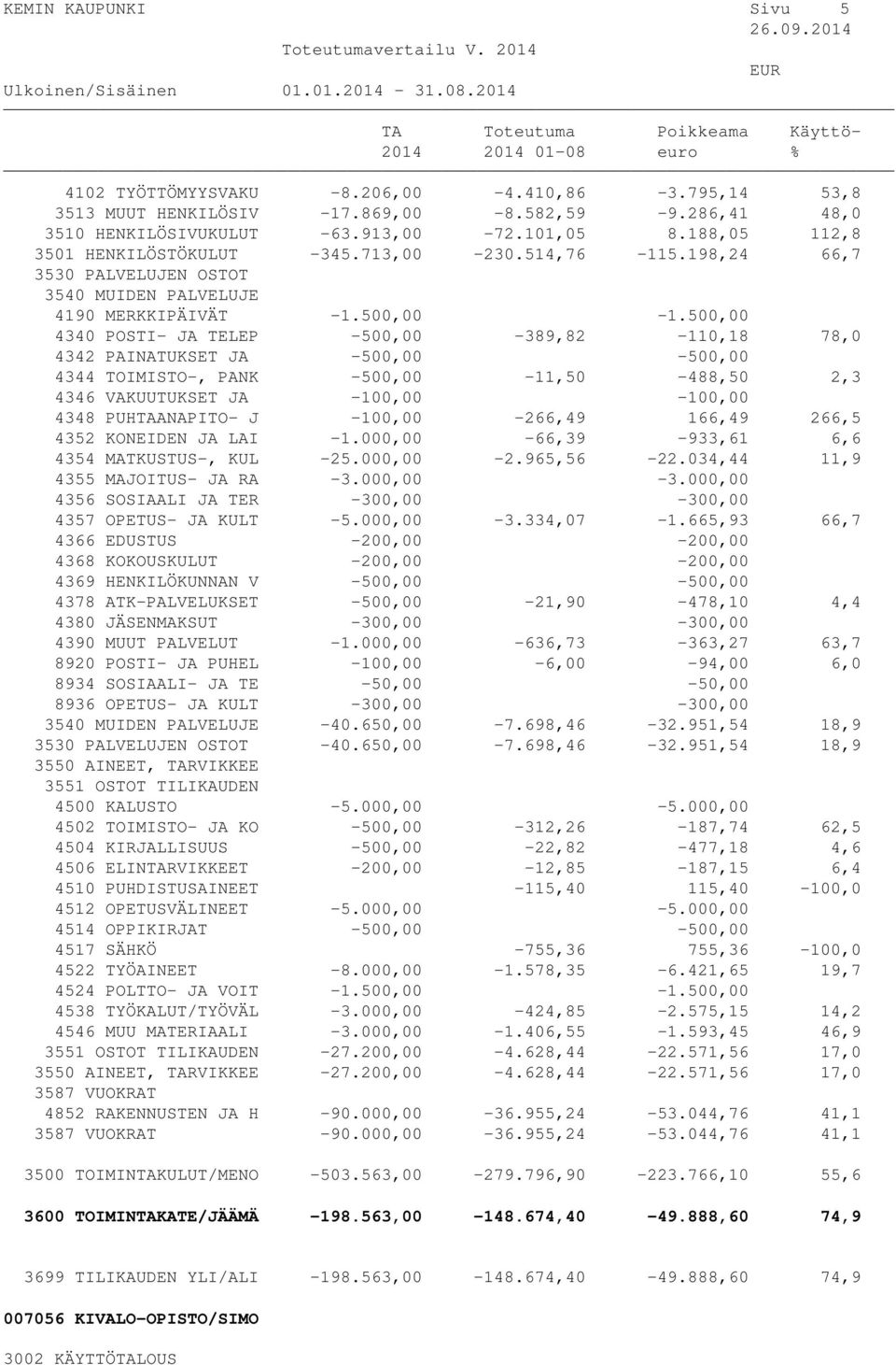 500,00 4340 POSTI- JA TELEP -500,00-389,82-110,18 78,0 4342 PAINATUKSET JA -500,00-500,00 4344 TOIMISTO-, PANK -500,00-11,50-488,50 2,3 4346 VAKUUTUKSET JA -100,00-100,00 4348 PUHTAANAPITO- J