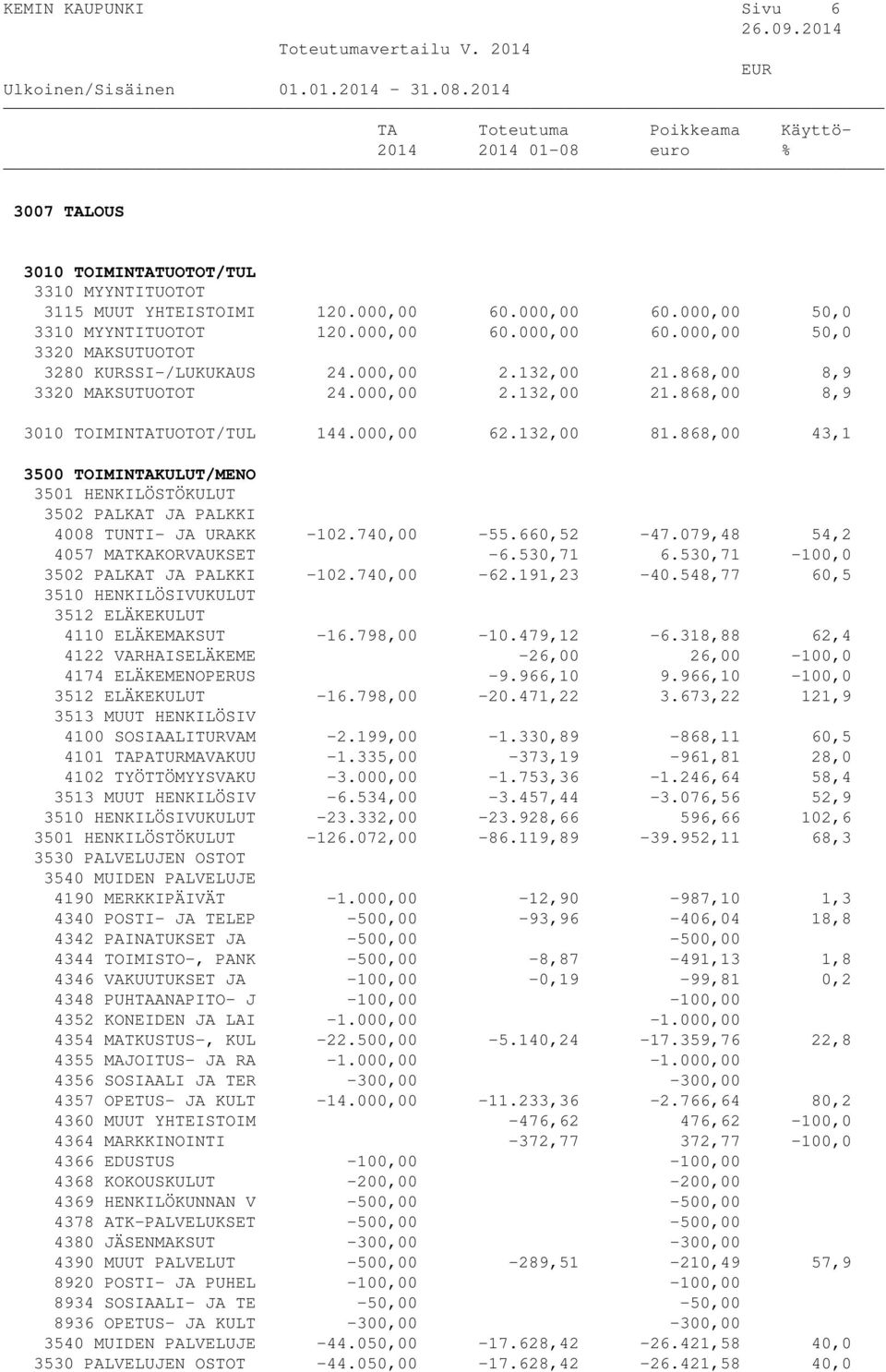 191,23-40.548,77 60,5 4110 ELÄKEMAKSUT -16.798,00-10.479,12-6.318,88 62,4 4122 VARHAISELÄKEME -26,00 26,00-100,0 4174 ELÄKEMENOPERUS -9.966,10 9.966,10-100,0-16.798,00-20.471,22 3.