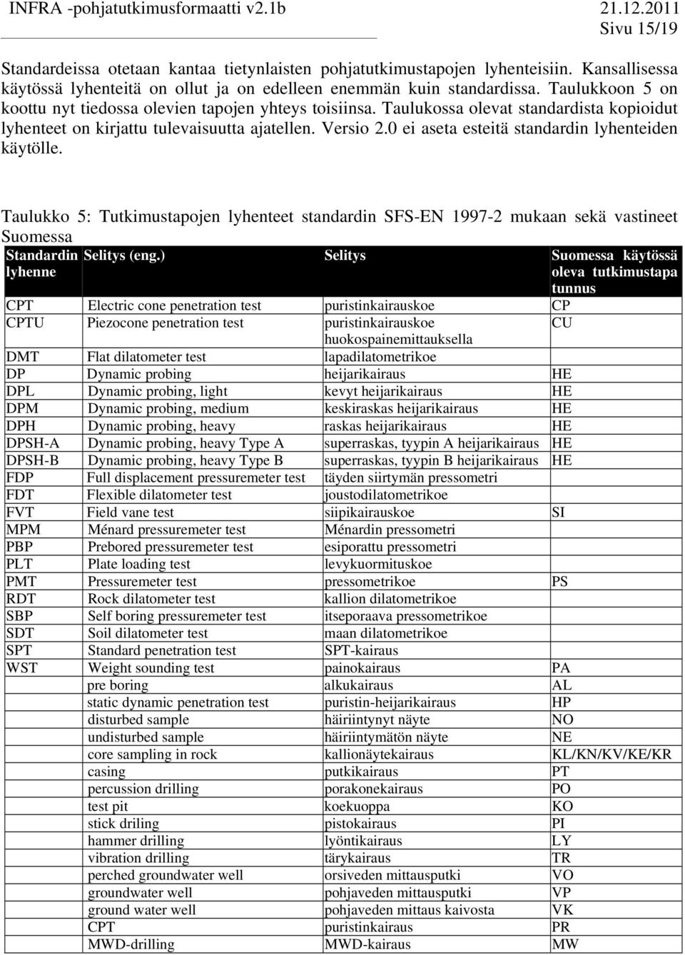 Taulukko 5: Tukimusapojen lyhenee sandardin SS-EN 1997-2 mukaan sekä vasinee Suomessa Sandardin Seliys (eng.