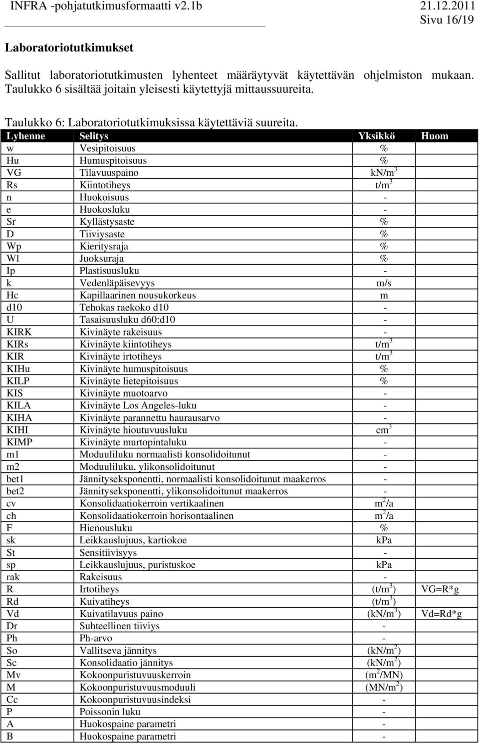 Lyhenne Seliys Yksikkö Huom w Vesipioisuus % Hu Humuspioisuus % VG Tilavuuspaino kn/m 3 Rs Kiinoiheys /m 3 n Huokoisuus - e Huokosluku - Sr Kylläsysase % D Tiiviysase % Wp Kieriysraja % Wl Juoksuraja