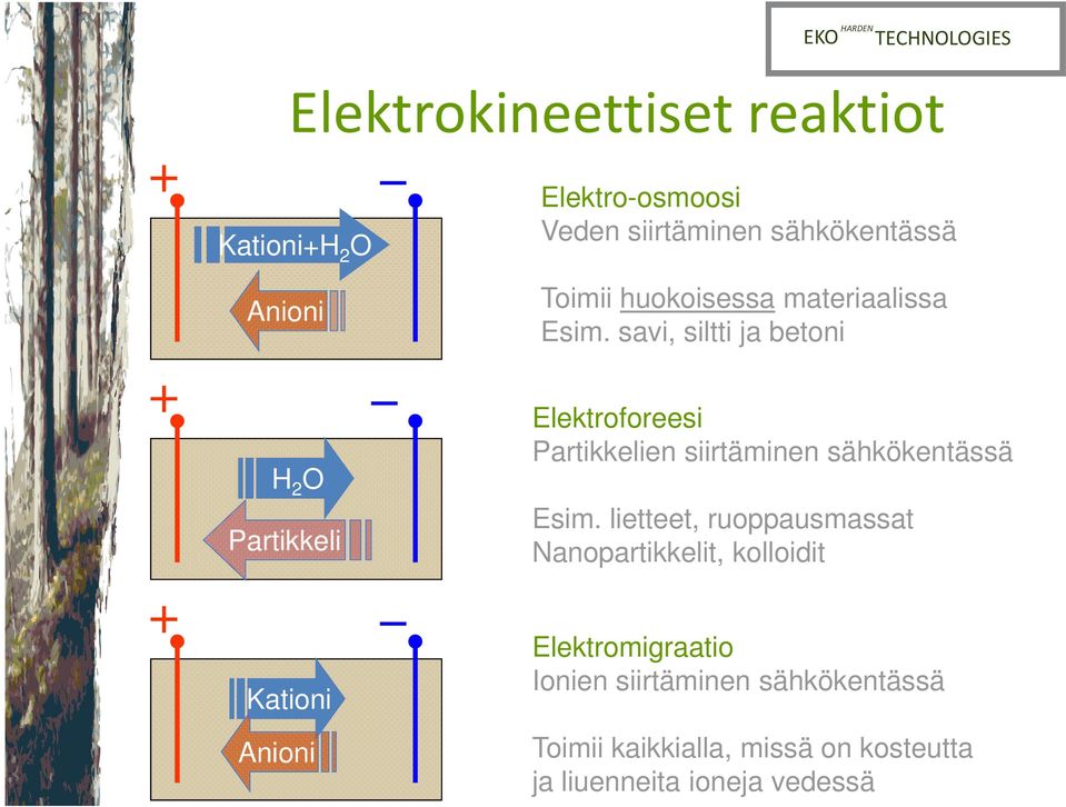 savi, siltti ja betoni H 2 O Partikkeli Elektroforeesi Partikkelien siirtäminen sähkökentässä Esim.