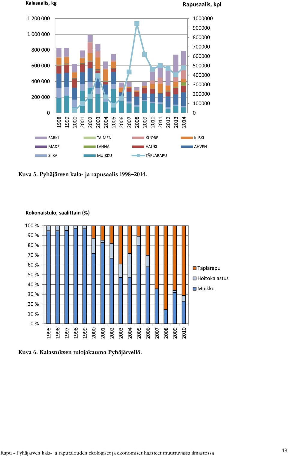 TÄPLÄRAPU Kuva 5. Pyhäjärven kala- ja rapusaalis 1998 2014.