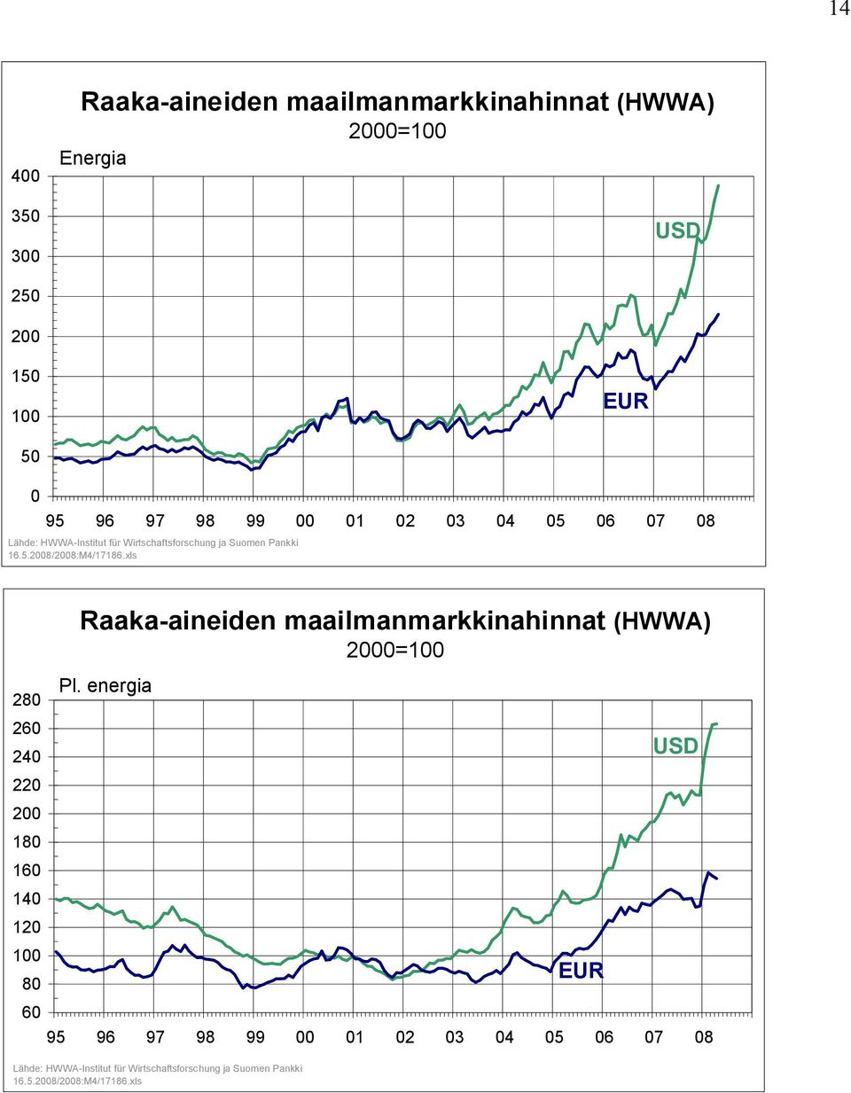 xls 280 260 240 220 200 180 160 140 120 100 80 Raaka-aineiden maailmanmarkkinahinnat (HWWA) 2000=100 Pl.