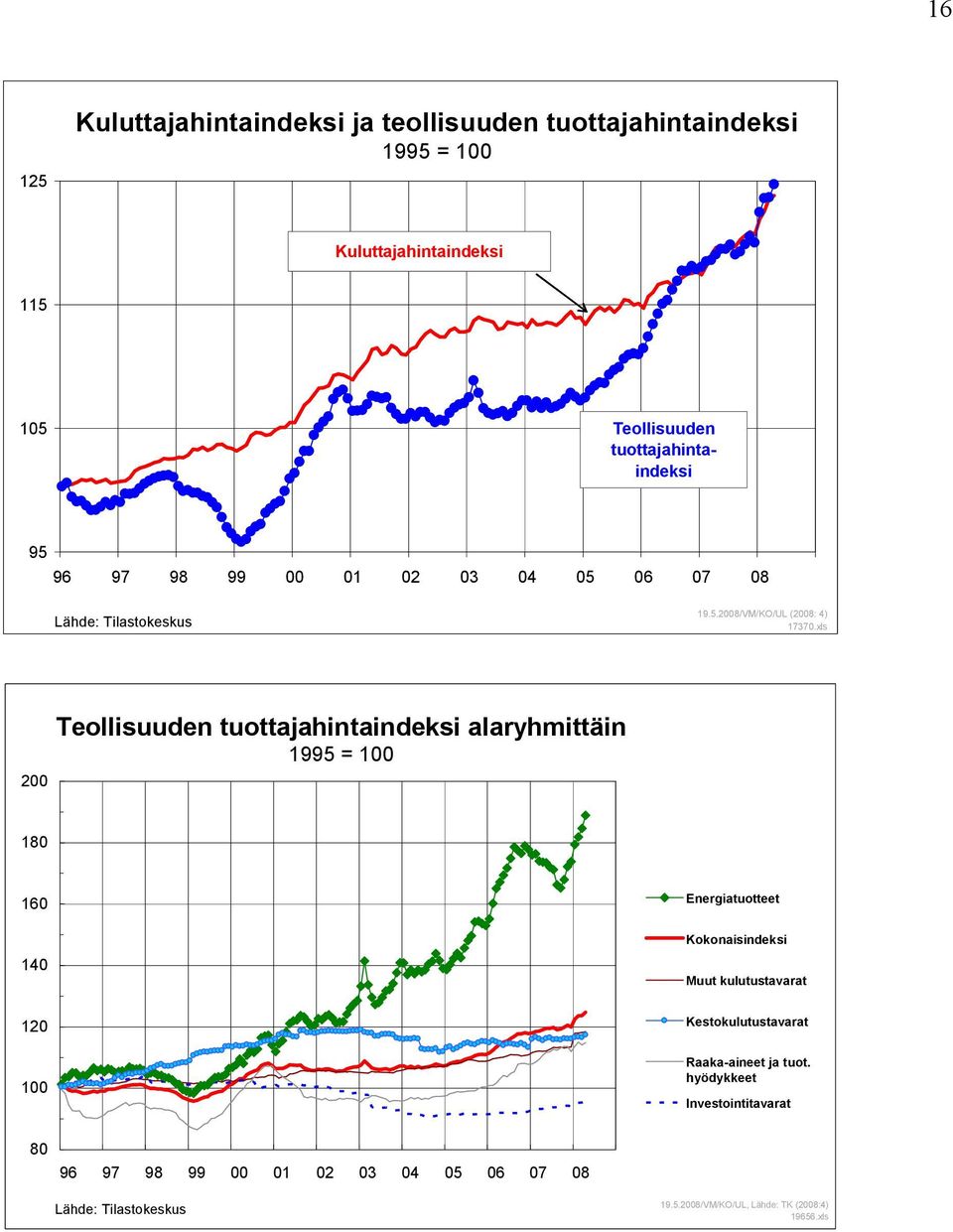 xls 200 Teollisuuden tuottajahintaindeksi alaryhmittäin 1995 = 100 180 160 140 120 100 Energiatuotteet Kokonaisindeksi Muut kulutustavarat