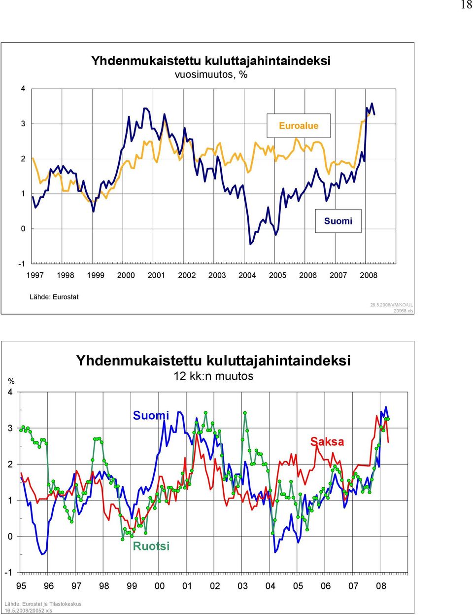 xls % 4 Yhdenmukaistettu kuluttajahintaindeksi 12 kk:n muutos 3 2 Suomi Saksa 1 0 Ruotsi -1