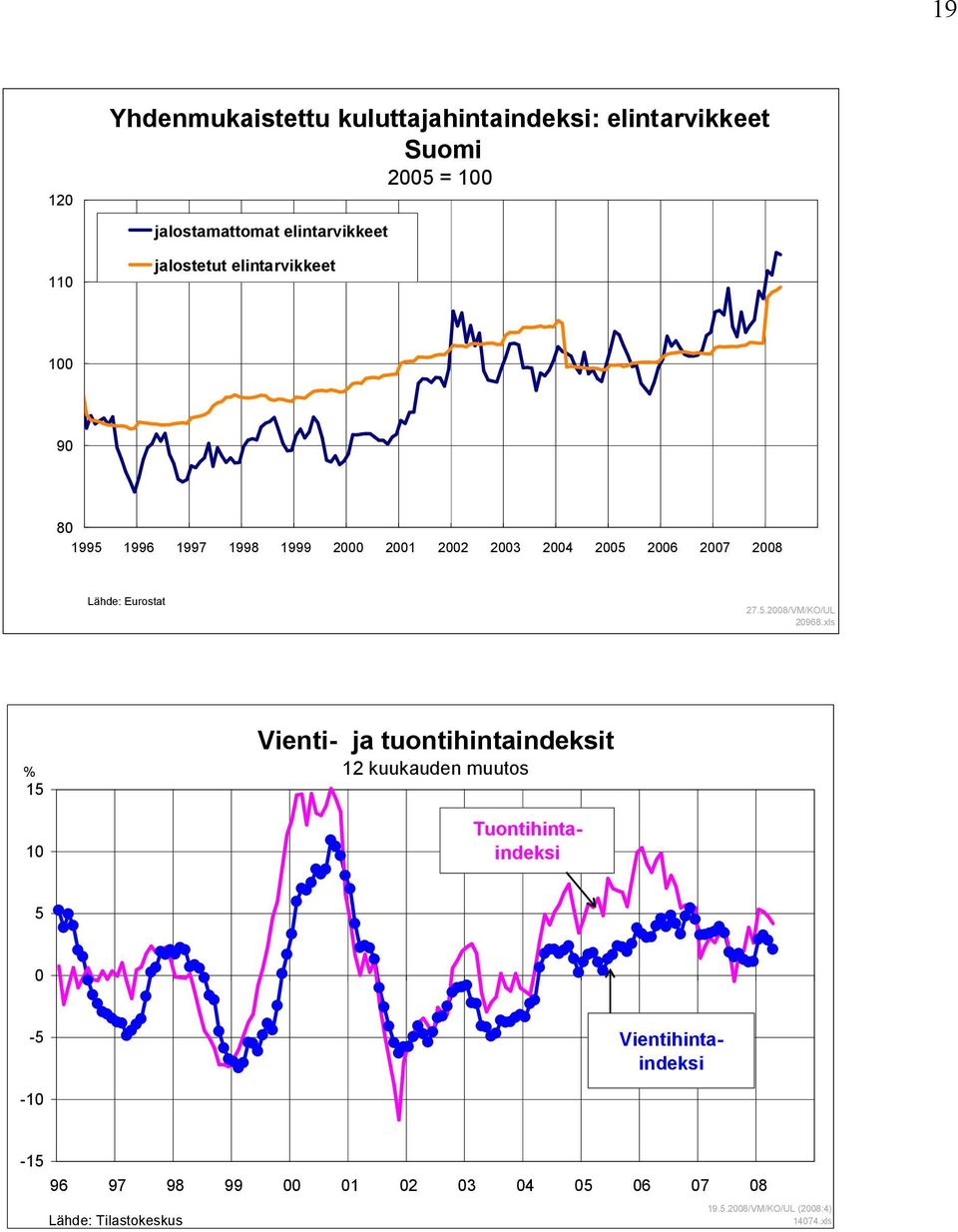 Eurostat 27.5.2008/VM/KO/UL 20968.