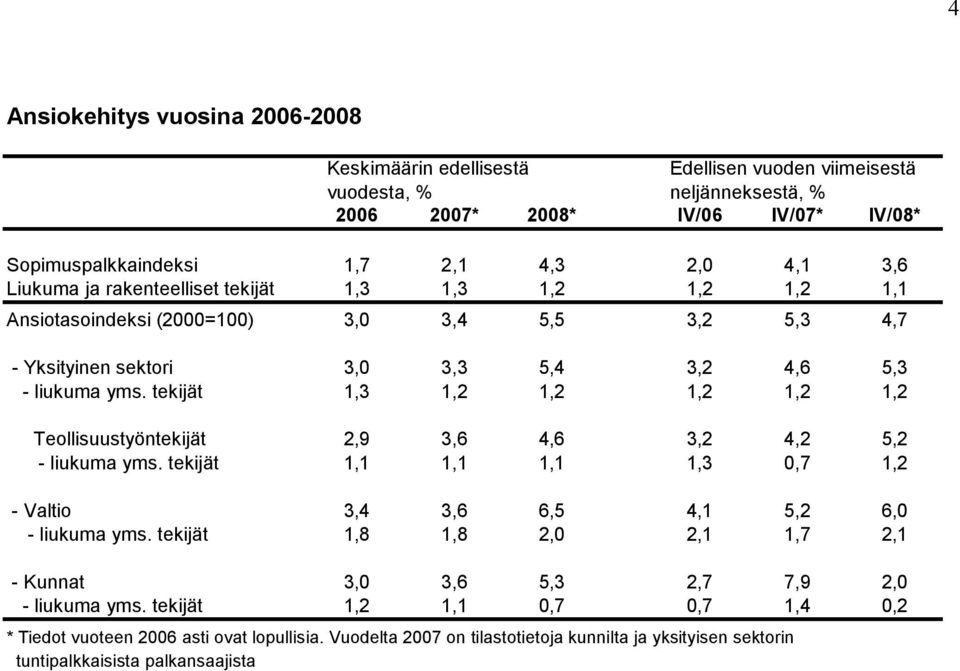 tekijät 1,3 1,2 1,2 1,2 1,2 1,2 Teollisuustyöntekijät 2,9 3,6 4,6 3,2 4,2 5,2 - liukuma yms. tekijät 1,1 1,1 1,1 1,3 0,7 1,2 - Valtio 3,4 3,6 6,5 4,1 5,2 6,0 - liukuma yms.