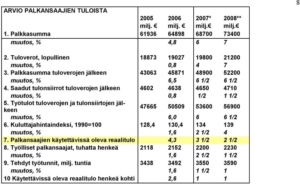 Saadut tulonsiirrot tuloverojen jälkeen 4602 4638 4650 4710 muutos, % 0,8 1/2 1 1/2 5. Työtulot tuloverojen ja tulonsiirtojen jälkeen 47665 50509 53600 56900 muutos, % 6,0 6 6 1/2 6.