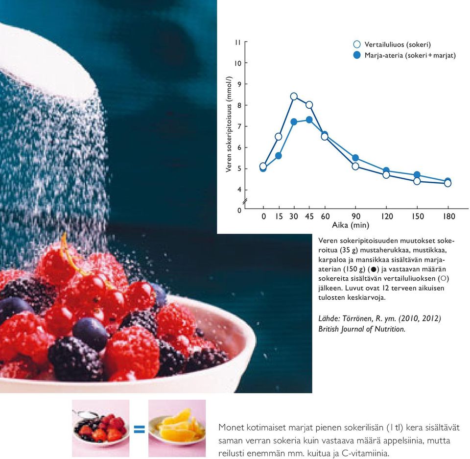 sisältävän vertailuliuoksen ( ) jälkeen. Luvut ovat 12 terveen aikuisen tulosten keskiarvoja. Lähde: Törrönen, R. ym. (2010, 2012) British Journal of Nutrition.