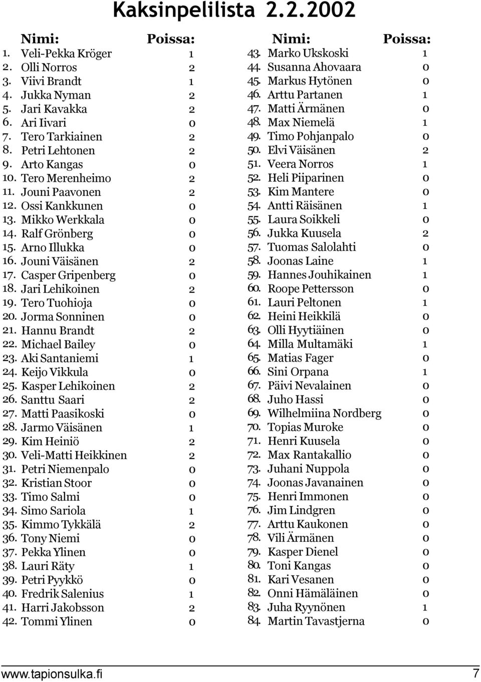 Timo Pohjanpalo Petri Lehtonen 2 5. Elvi Väisänen 2 Arto Kangas 5. Veera Norros Tero Merenheimo 2 52. Heli Piiparinen Jouni Paavonen 2 53. Kim Mantere Ossi Kankkunen 54.