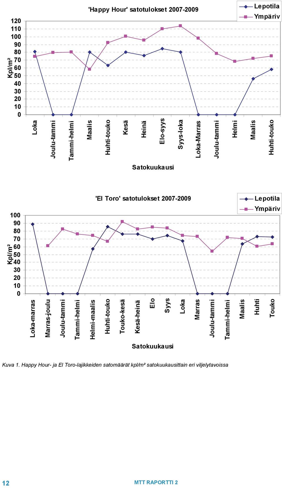 1 Kpl/m² Ympäriv Loka-marras Marras-joulu Joulu-tammi Tammi-helmi Helmi-maalis Huhti-touko Touko-kesä Kesä-heinä Elo Syys Loka Marras