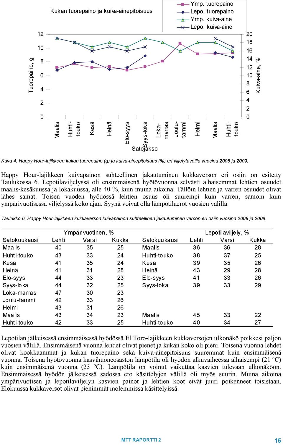 Happy Hour-lajikkeen kukan tuorepaino (g) ja kuiva-ainepitoisuus (%) eri viljelytavoilla vuosina 28 ja 29.