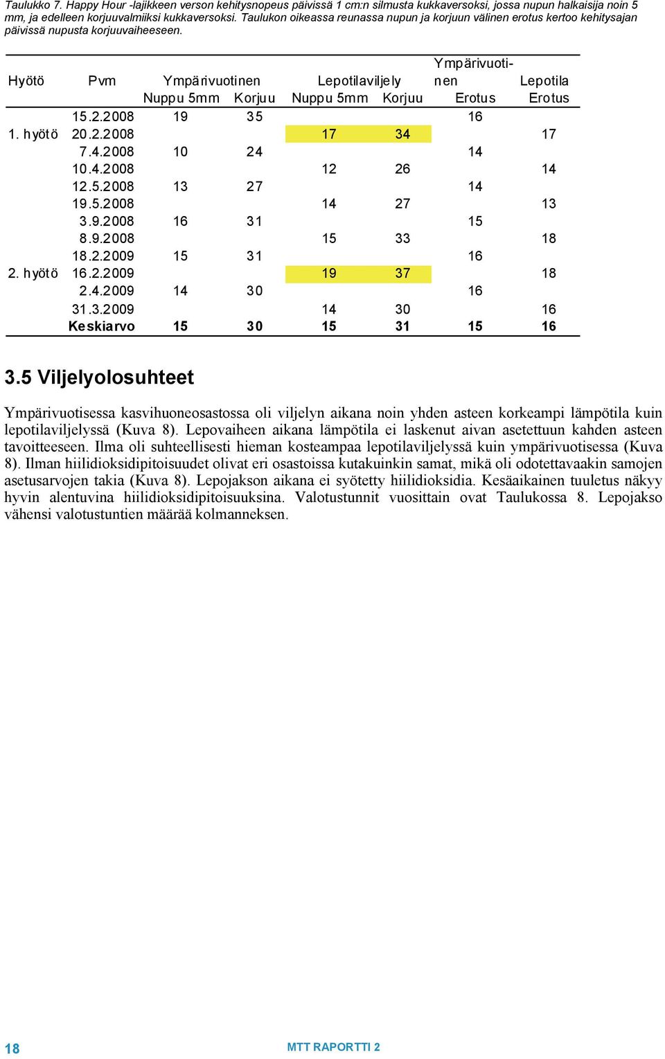 Hyötö Pvm Ympärivuotinen Lepotilaviljely Ympärivuotinen Lepotila Nuppu 5mm Korjuu Nuppu 5mm Korjuu Erotus Erotus 15.2.28 19 35 16 1. hyötö 2.2.28 17 34 17 7.4.28 1 24 14 1.4.28 12 26 14 12.5.28 13 27 14 19.