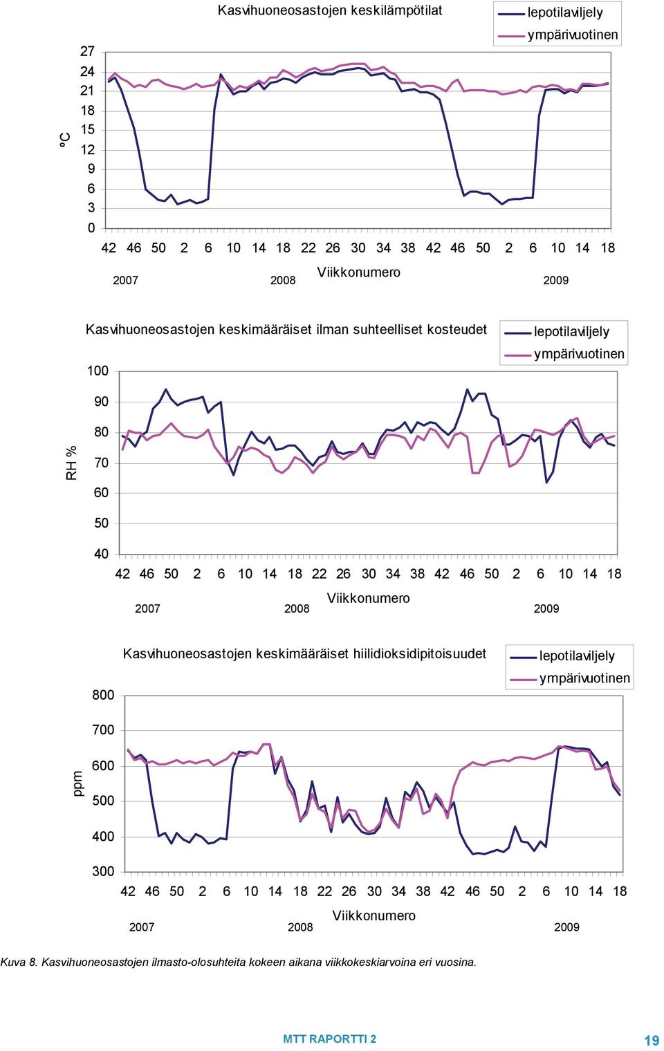 26 3 34 38 42 46 5 2 6 1 14 18 Viikkonumero 27 28 29 8 7 Kasvihuoneosastojen keskimääräiset hiilidioksidipitoisuudet lepotilaviljely ympärivuotinen ppm 6 5 4 3