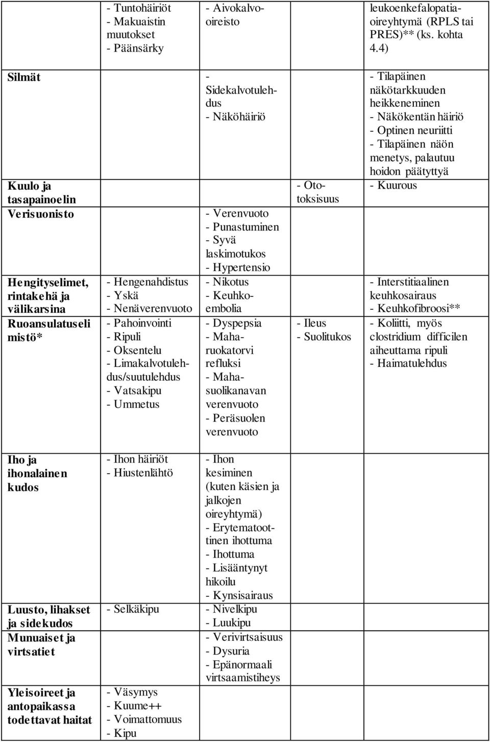 - Ripuli - Oksentelu - Limakalvotulehdus/suutulehdus - Vatsakipu - Ummetus - Verenvuoto - Punastuminen - Syvä laskimotukos - Hypertensio - Nikotus - Keuhkoembolia - Dyspepsia - Maharuokatorvi