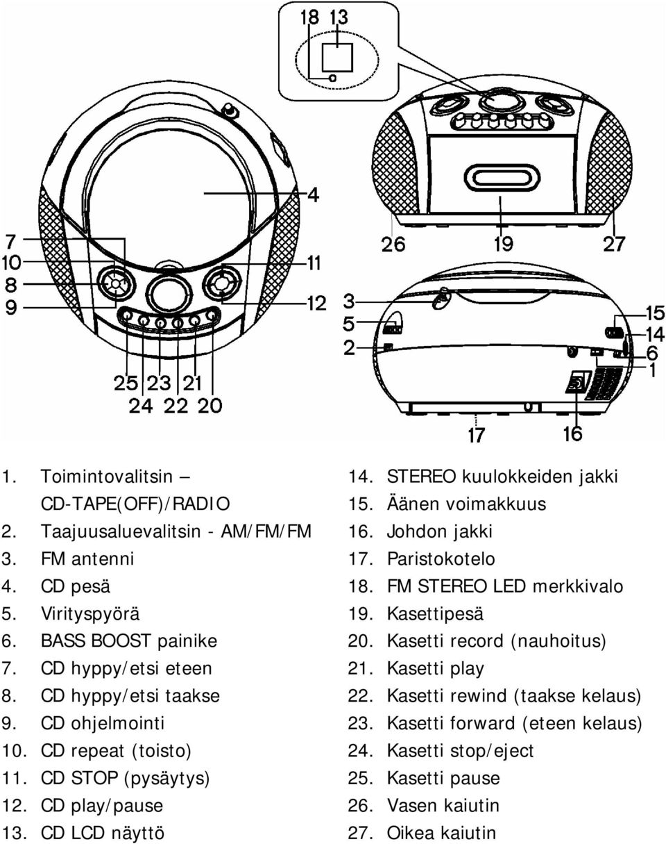 STEREO kuulokkeiden jakki 15. Äänen voimakkuus 16. Johdon jakki 17. Paristokotelo 18. FM STEREO LED merkkivalo 19. Kasettipesä 20.