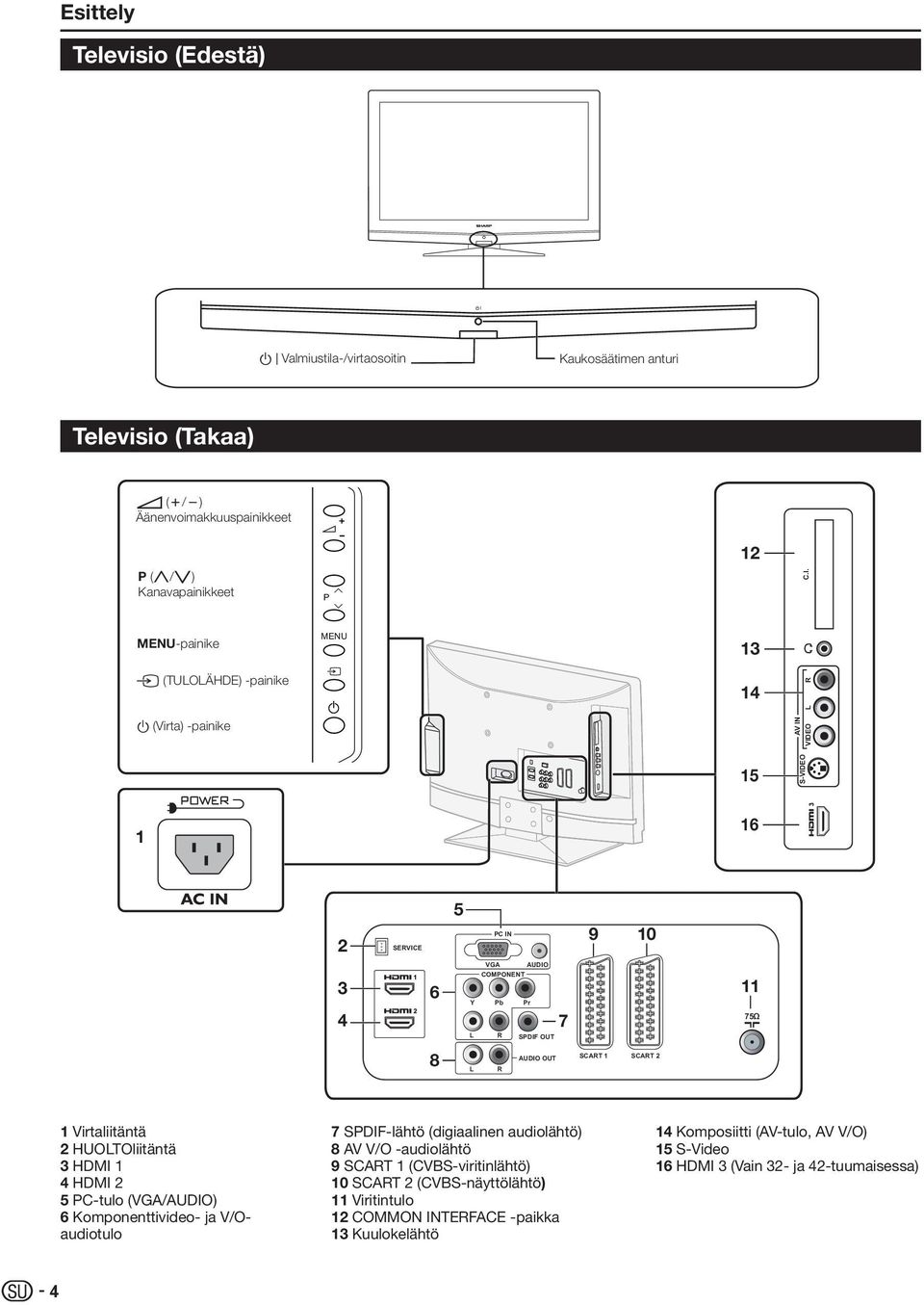 S-VIDEO VIDEO C.I. 1 16 5 2 SEVICE PC IN 9 10 VGA AUDIO 3 4 6 COMPONENT Y Pb Pr SPDIF OUT 7 11 75Ω 8 AUDIO OUT SCAT 1 SCAT 2 1 Virtaliitäntä 2 HUOTOliitäntä 3 HDMI 1 4 HDMI 2 5