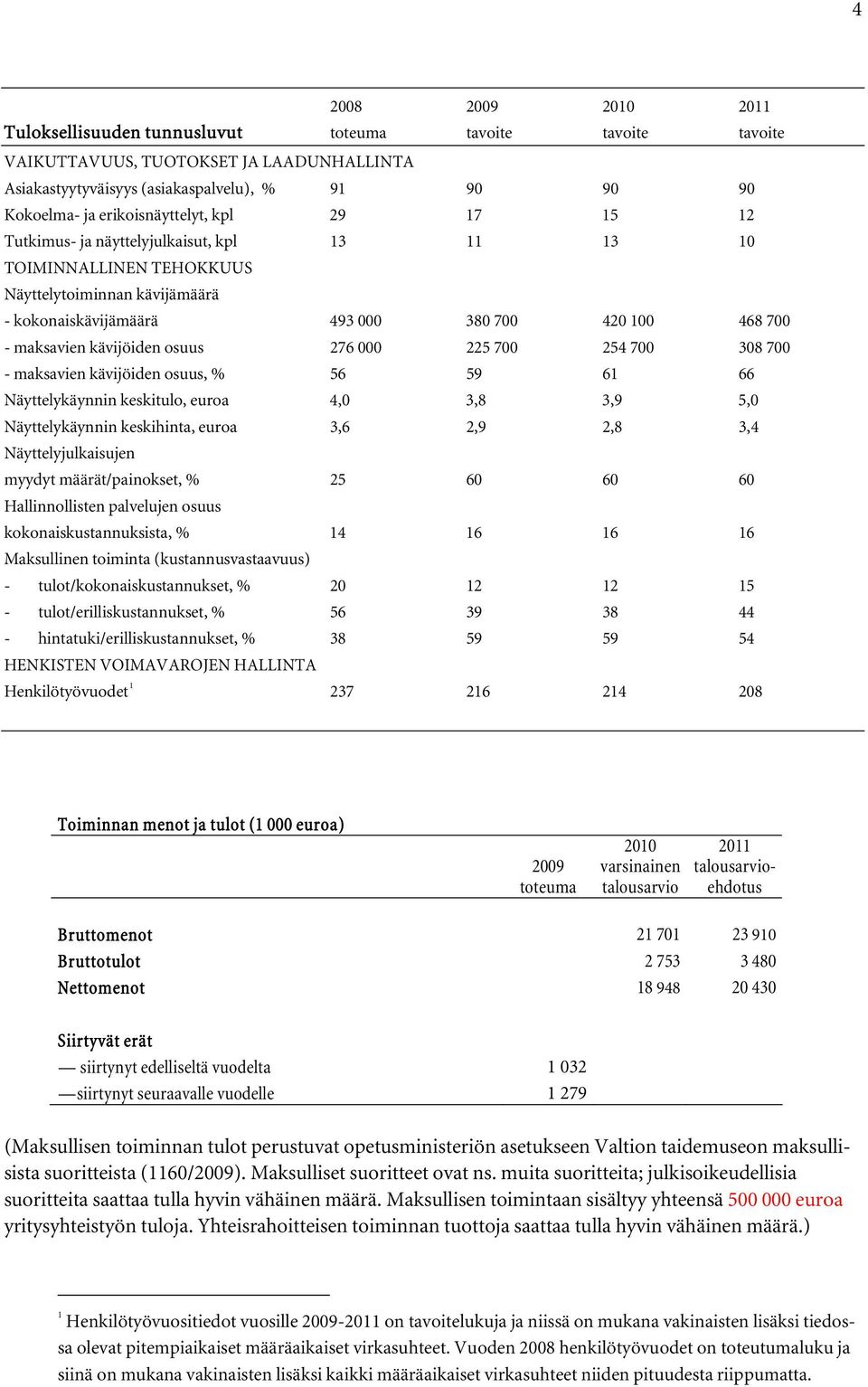 maksavien kävijöiden osuus 276 000 225 700 254 700 308 700 - maksavien kävijöiden osuus, % 56 59 61 66 Näyttelykäynnin keskitulo, euroa 4,0 3,8 3,9 5,0 Näyttelykäynnin keskihinta, euroa 3,6 2,9 2,8