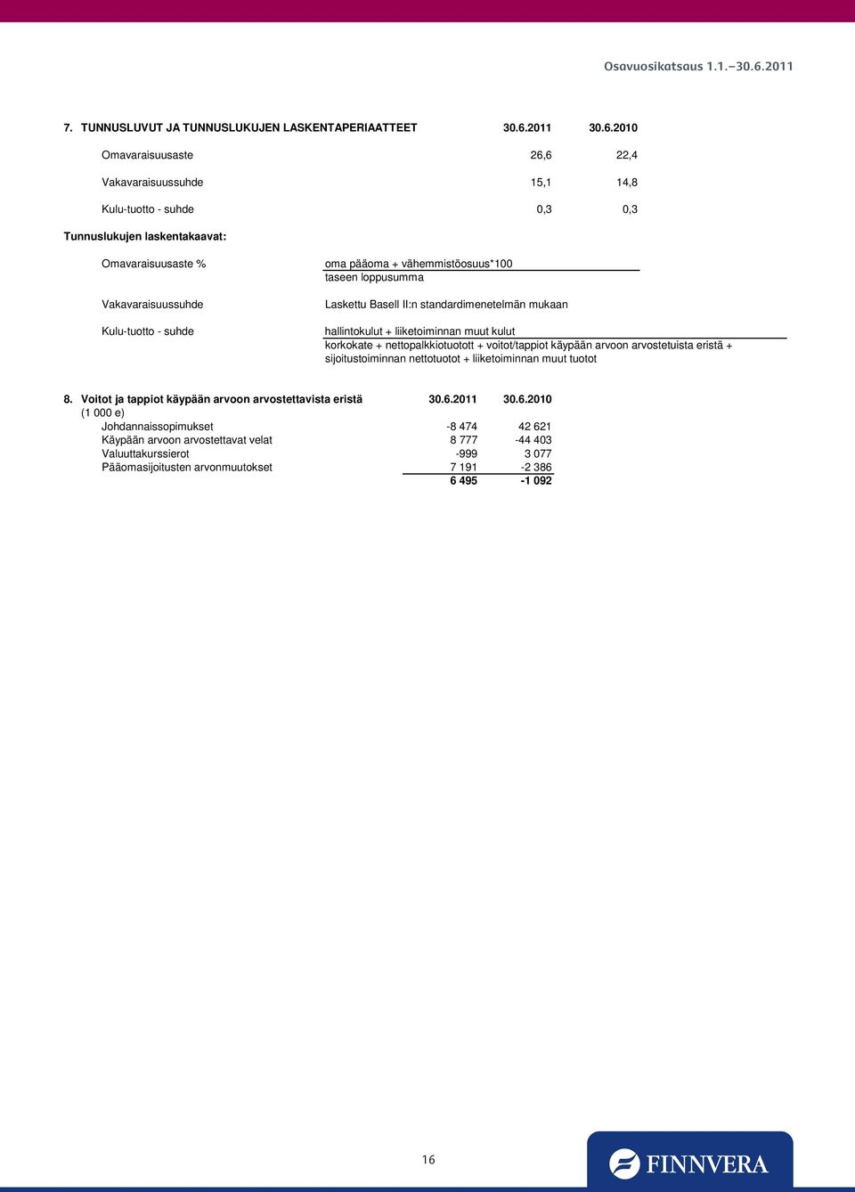2010 Omavaraisuusaste 26,6 22,4 Vakavaraisuussuhde 15,1 14,8 Kulu-tuotto - suhde 0,3 0,3 Tunnuslukujen laskentakaavat: Omavaraisuusaste % Vakavaraisuussuhde Kulu-tuotto - suhde oma pääoma +