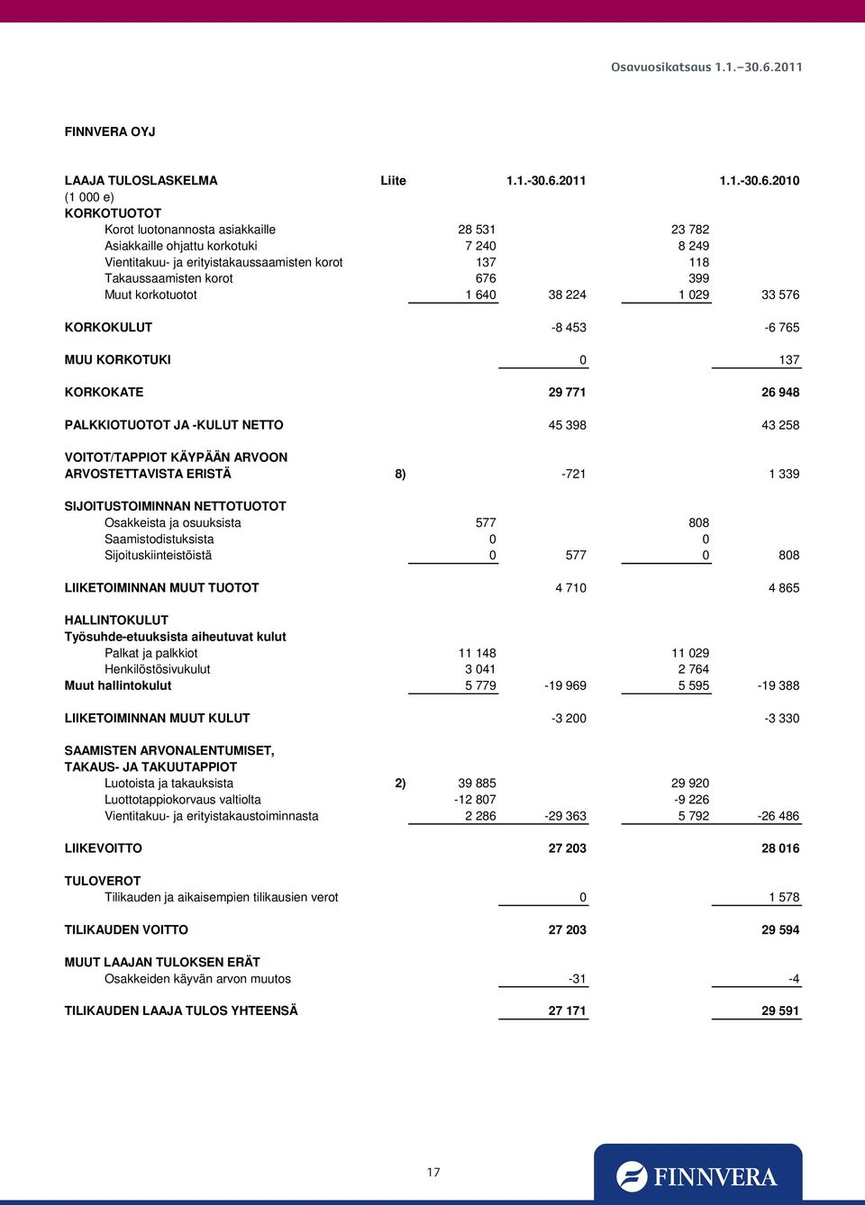 2010 KORKOTUOTOT Korot luotonannosta asiakkaille 28 531 23 782 Asiakkaille ohjattu korkotuki 7 240 8 249 Vientitakuu- ja erityistakaussaamisten korot 137 118 Takaussaamisten korot 676 399 Muut