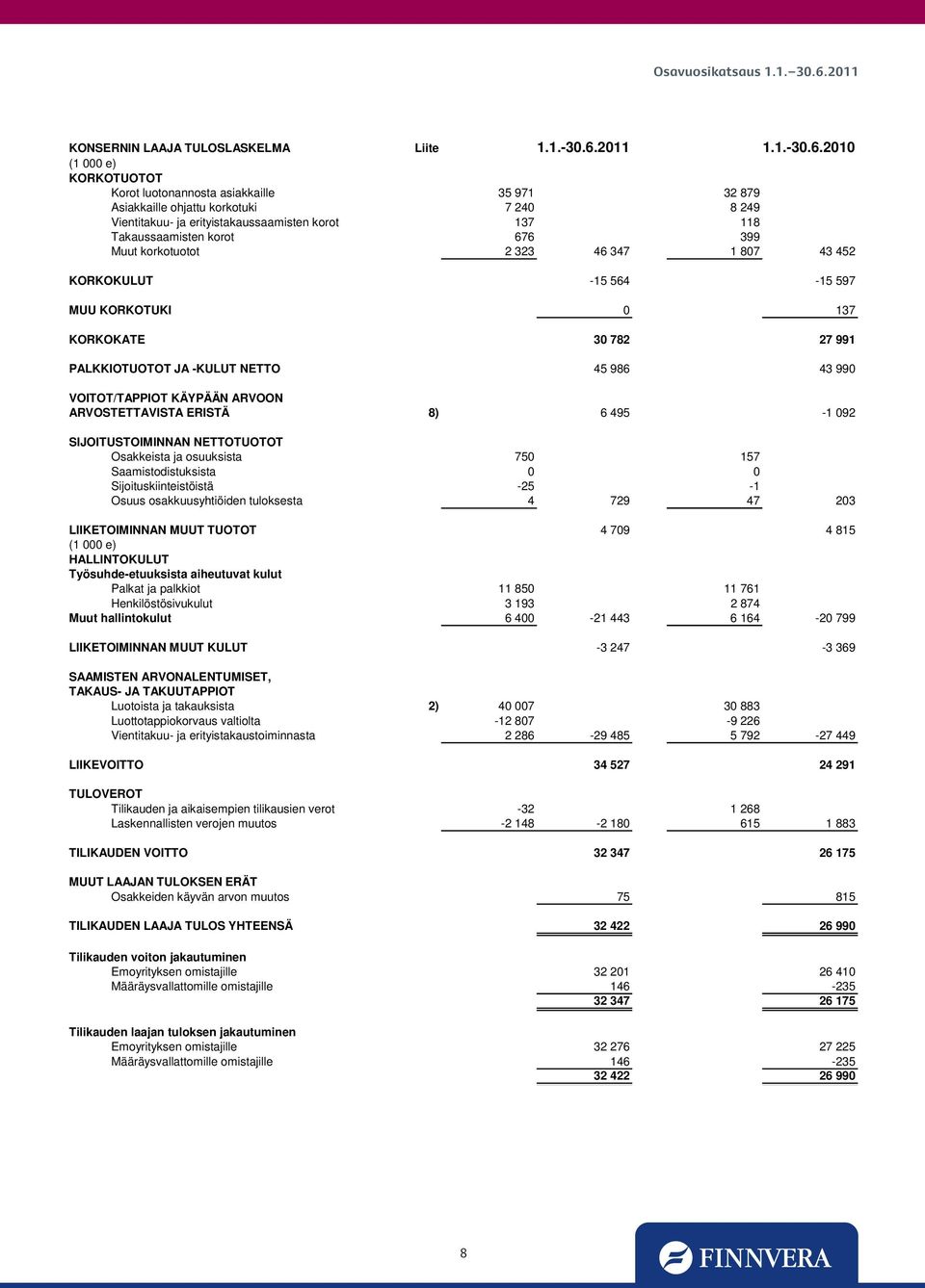 2010 KORKOTUOTOT Korot luotonannosta asiakkaille 35 971 32 879 Asiakkaille ohjattu korkotuki 7 240 8 249 Vientitakuu- ja erityistakaussaamisten korot 137 118 Takaussaamisten korot 676 399 Muut