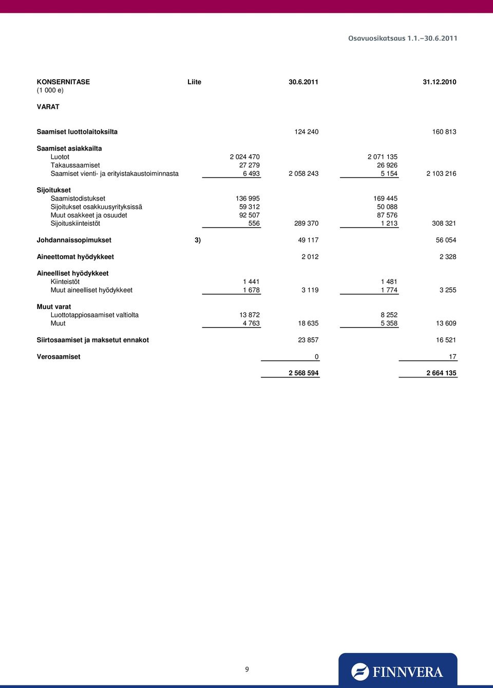 5 154 2 103 216 Sijoitukset Saamistodistukset 136 995 169 445 Sijoitukset osakkuusyrityksissä 59 312 50 088 Muut osakkeet ja osuudet 92 507 87 576 Sijoituskiinteistöt 556 289 370 1 213 308