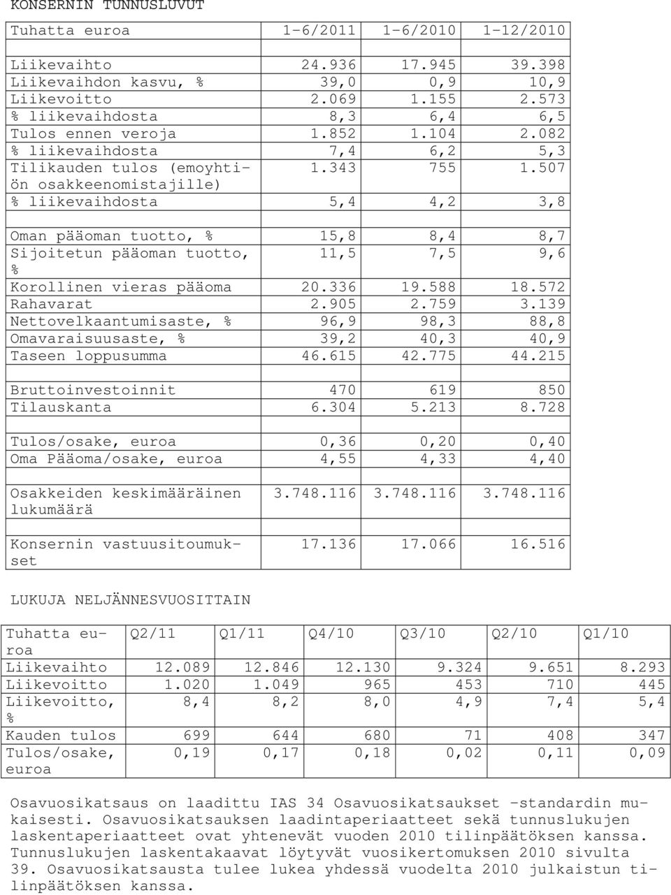 507 osakkeenomistajille) % liikevaihdosta 5,4 4,2 3,8 Oman pääoman tuotto, % 15,8 8,4 8,7 Sijoitetun pääoman tuotto, 11,5 7,5 9,6 % Korollinen vieras pääoma 20.336 19.588 18.572 Rahavarat 2.905 2.