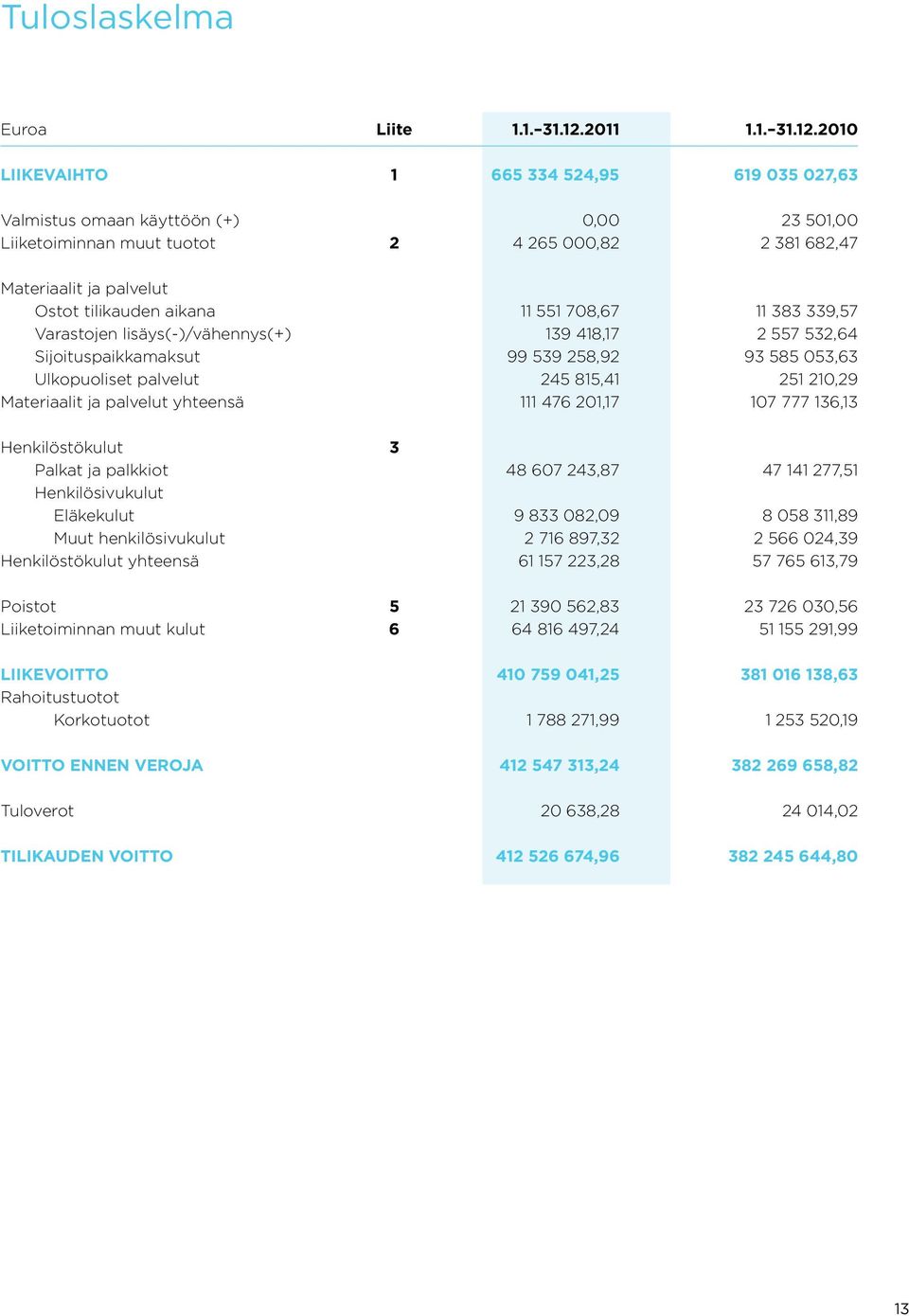 2010 LIIKEVAIHTO 1 665 334 524,95 619 035 027,63 Valmistus omaan käyttöön (+) 0,00 23 501,00 Liiketoiminnan muut tuotot 2 4 265 000,82 2 381 682,47 Materiaalit ja palvelut Ostot tilikauden aikana 11