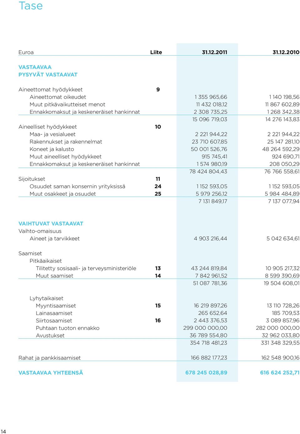 2010 VASTAAVAA PYSYVÄT VASTAAVAT Aineettomat hyödykkeet Aineettomat oikeudet Muut pitkävaikutteiset menot Ennakkomaksut ja keskeneräiset hankinnat Aineelliset hyödykkeet Maa- ja vesialueet