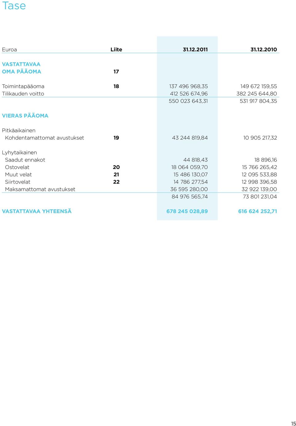 2010 VASTATTAVAA OMA PÄÄOMA 17 Toimintapääoma 18 137 496 968,35 149 672 159,55 Tilikauden voitto 412 526 674,96 382 245 644,80 550 023 643,31 531