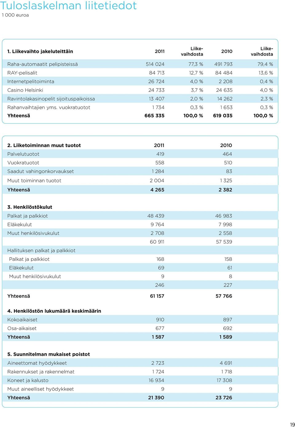 4,0 % 2 208 0,4 % Casino Helsinki 24 733 3,7 % 24 635 4,0 % Ravintolakasinopelit sijoituspaikoissa 13 407 2,0 % 14 262 2,3 % Rahanvaihtajien yms.