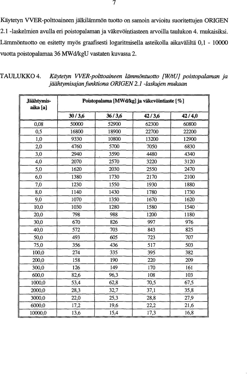 Käytetyn WER-polttoaineen lämmöntuotto [W/tU] poistopalaman ja jäähtymisajan funktiona ORIGEN 2.