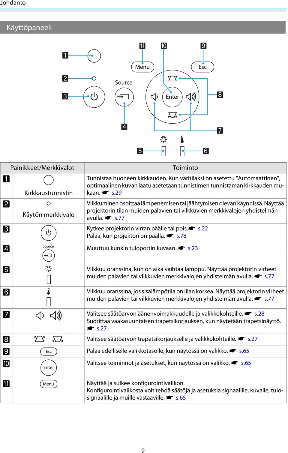 Näyttää projektorin tilan muiden palavien tai vilkkuvien merkkivalojen yhdistelmän avulla. s s.77 Kytkee projektorin virran päälle tai pois.s s.22 Palaa, kun projektori on päällä. s s.78 d Muuttuu kunkin tuloportin kuvaan.