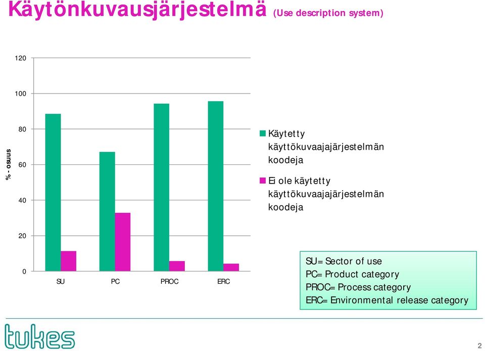 käyttökuvaajajärjestelmän koodeja 20 0 SU PC PROC ERC SU= Sector of use