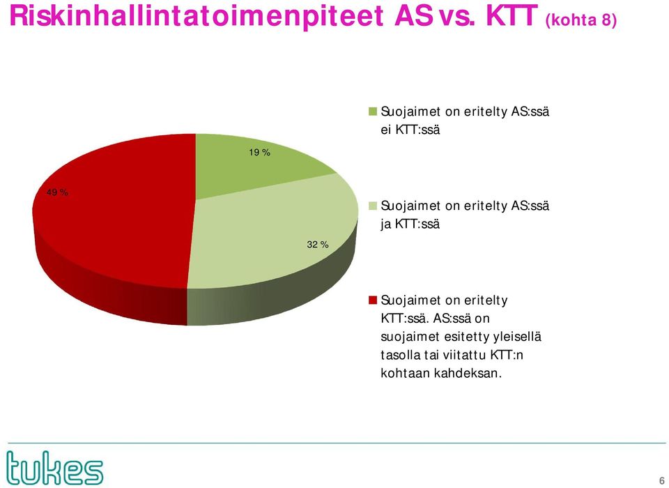 32 % Suojaimet on eritelty AS:ssä ja KTT:ssä Suojaimet on