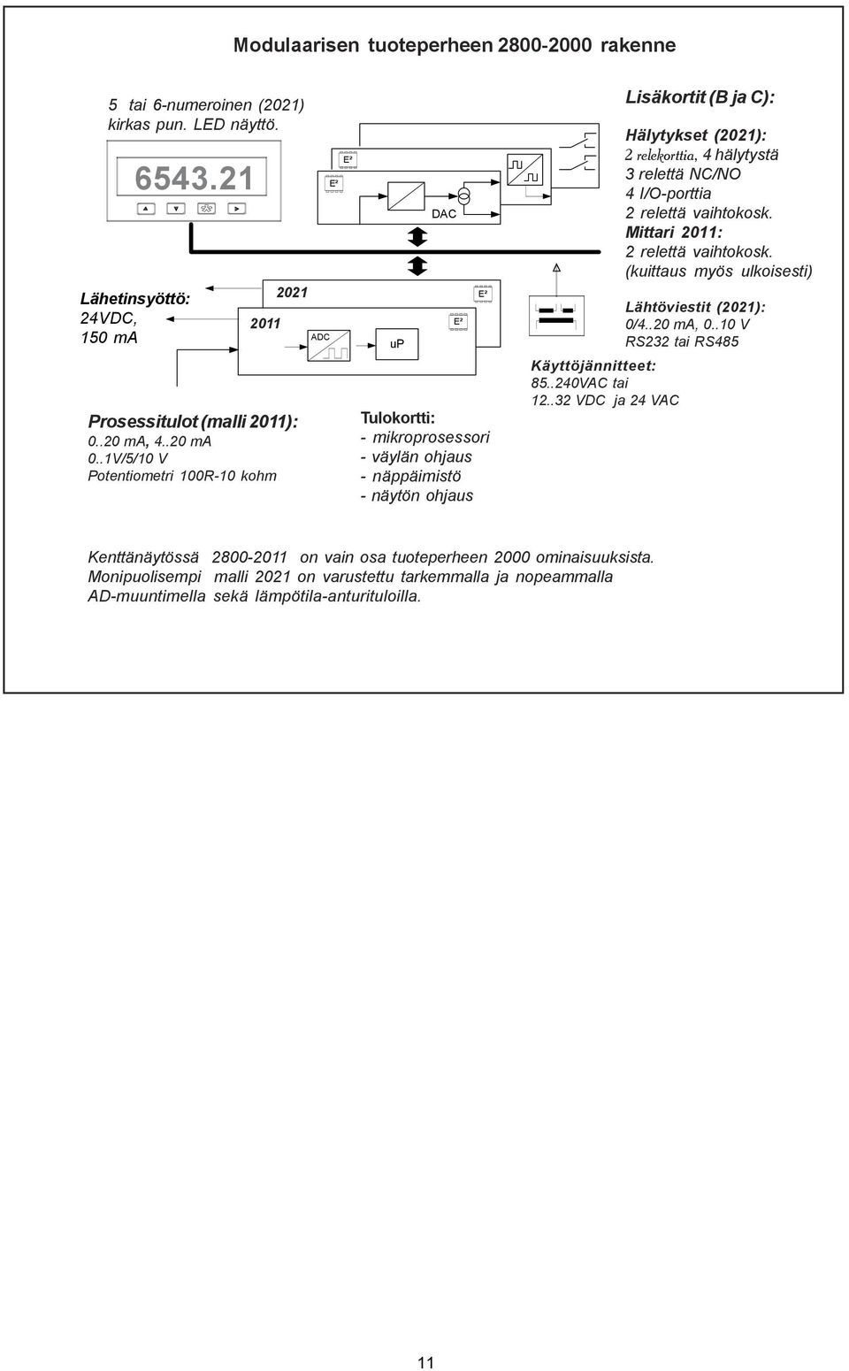 hälytystä 3 relettä NC/NO 4 I/O-porttia 2 relettä vaihtokosk. Mittari 20: 2 relettä vaihtokosk. (kuittaus myös ulkoisesti) Lähtöviestit (202): 0/4..20 ma, 0.