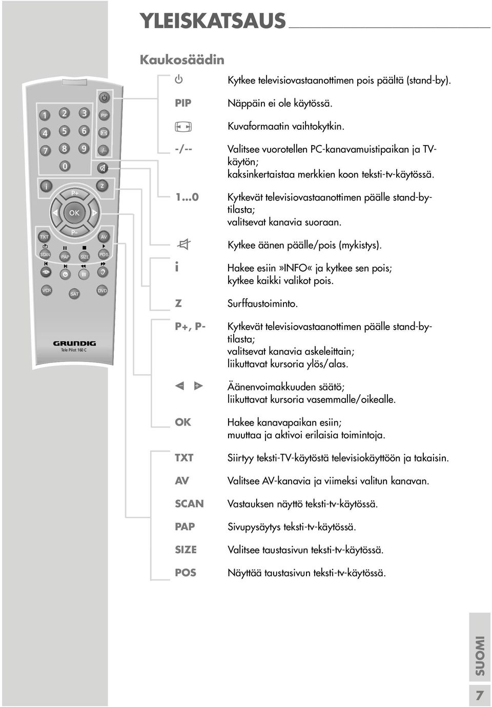..0 Kytkevät televisiovastaanottimen päälle stand-bytilasta; valitsevat kanavia suoraan. TXT SCAN VCR PAP SIZE SAT AV POS d DVD d i Z Kytkee äänen päälle/pois (mykistys).
